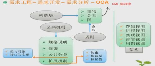 軟件開發(fā)的基石 基礎(chǔ)開發(fā)、需求工程與逆向思維的融合